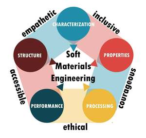 Lab values (accessible, ethical, courageous, inclusive, & empathetic) overlayed onto materials science core principles (structure, characterization, properties, processing, & performance) which all inform our practice of soft materials engineering